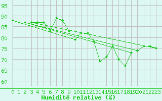 Courbe de l'humidit relative pour Le Touquet (62)