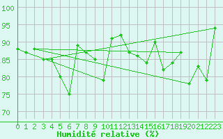Courbe de l'humidit relative pour Altenrhein