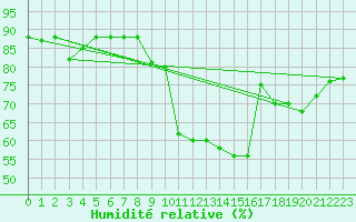 Courbe de l'humidit relative pour Aultbea
