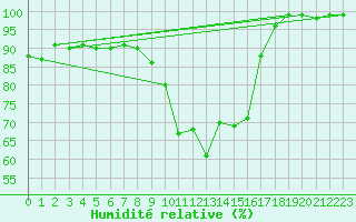 Courbe de l'humidit relative pour Munte (Be)