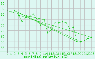 Courbe de l'humidit relative pour Cap Bar (66)