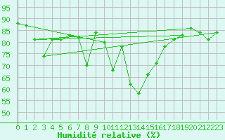 Courbe de l'humidit relative pour Wolfsegg