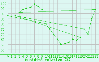 Courbe de l'humidit relative pour Blesmes (02)