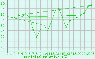 Courbe de l'humidit relative pour Gilserberg-Moischeid