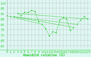 Courbe de l'humidit relative pour Lanvoc (29)