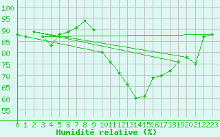 Courbe de l'humidit relative pour Sion (Sw)