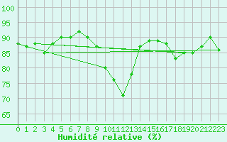 Courbe de l'humidit relative pour Douzens (11)