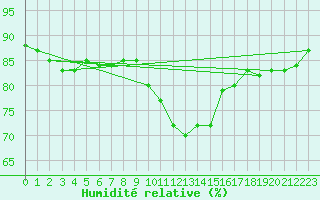 Courbe de l'humidit relative pour Anglars St-Flix(12)