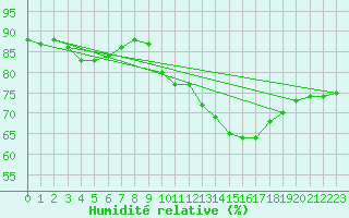 Courbe de l'humidit relative pour Saint-Laurent Nouan (41)
