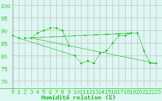 Courbe de l'humidit relative pour Machichaco Faro