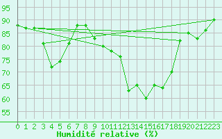 Courbe de l'humidit relative pour Vannes-Sn (56)