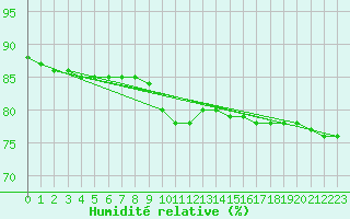 Courbe de l'humidit relative pour la bouée 62001