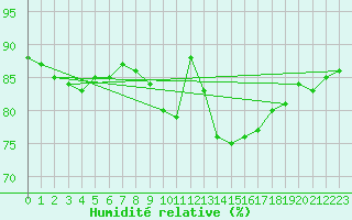 Courbe de l'humidit relative pour Thorney Island