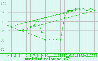 Courbe de l'humidit relative pour Straubing