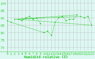 Courbe de l'humidit relative pour Six-Fours (83)