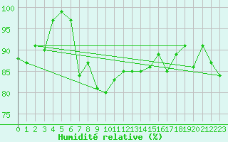 Courbe de l'humidit relative pour Glasgow (UK)