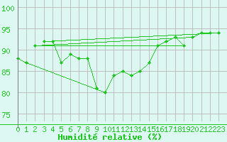 Courbe de l'humidit relative pour Buffalora
