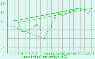 Courbe de l'humidit relative pour Mandailles-Saint-Julien (15)