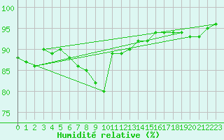 Courbe de l'humidit relative pour Soria (Esp)