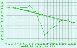 Courbe de l'humidit relative pour Gignac (34)