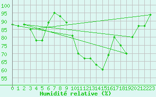 Courbe de l'humidit relative pour Flaine (74)