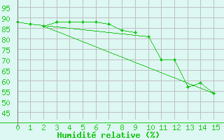 Courbe de l'humidit relative pour Tigery (91)