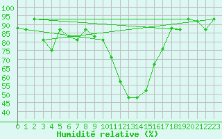 Courbe de l'humidit relative pour Decimomannu