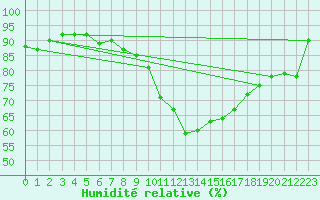 Courbe de l'humidit relative pour Herstmonceux (UK)