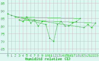 Courbe de l'humidit relative pour Galtuer