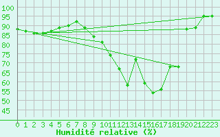 Courbe de l'humidit relative pour Cambrai / Epinoy (62)
