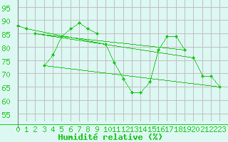 Courbe de l'humidit relative pour Figari (2A)