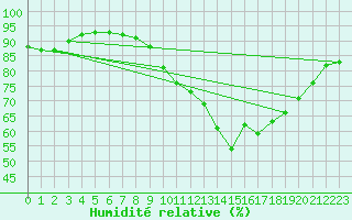 Courbe de l'humidit relative pour Sorgues (84)