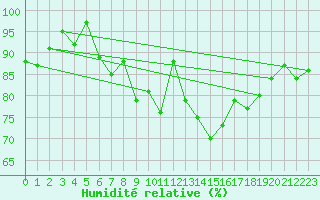 Courbe de l'humidit relative pour le bateau EUCDE16
