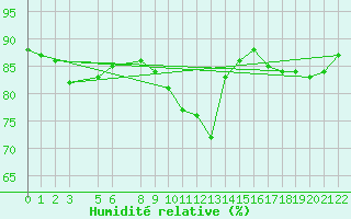 Courbe de l'humidit relative pour Sint Katelijne-waver (Be)