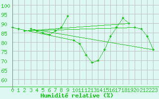 Courbe de l'humidit relative pour Aultbea
