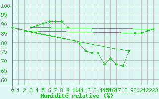 Courbe de l'humidit relative pour Paris - Montsouris (75)