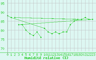 Courbe de l'humidit relative pour Vardo