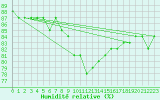 Courbe de l'humidit relative pour Tynset Ii