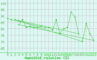 Courbe de l'humidit relative pour Decimomannu