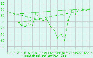 Courbe de l'humidit relative pour Remich (Lu)