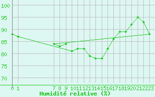 Courbe de l'humidit relative pour Castres-Nord (81)