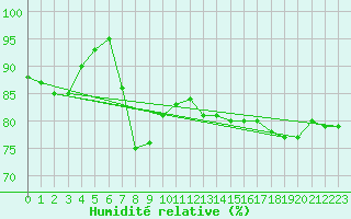 Courbe de l'humidit relative pour Inari Kaamanen