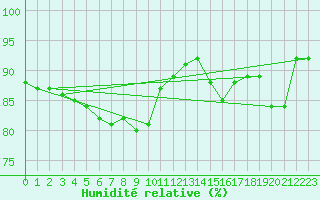 Courbe de l'humidit relative pour Finner
