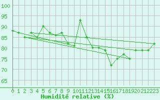 Courbe de l'humidit relative pour Millau - Soulobres (12)