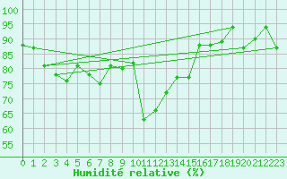 Courbe de l'humidit relative pour Cervia