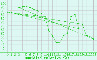 Courbe de l'humidit relative pour Boltigen