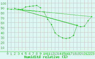 Courbe de l'humidit relative pour Le Puy - Loudes (43)