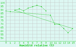 Courbe de l'humidit relative pour Belle-Isle-en-Terre (22)