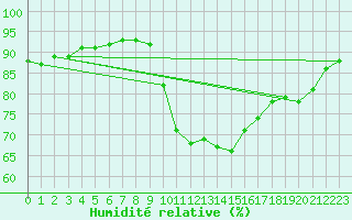 Courbe de l'humidit relative pour Biscarrosse (40)