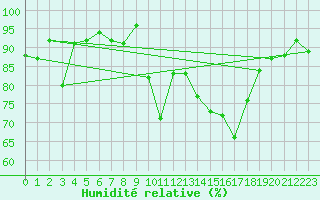 Courbe de l'humidit relative pour Ambrieu (01)